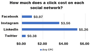 cost of advertising on facebook